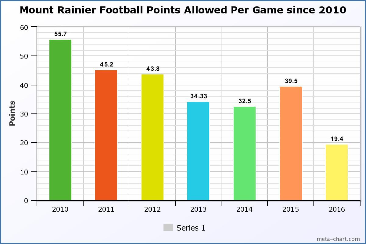 points allowed graph