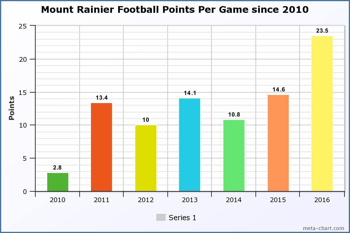 points per game graph