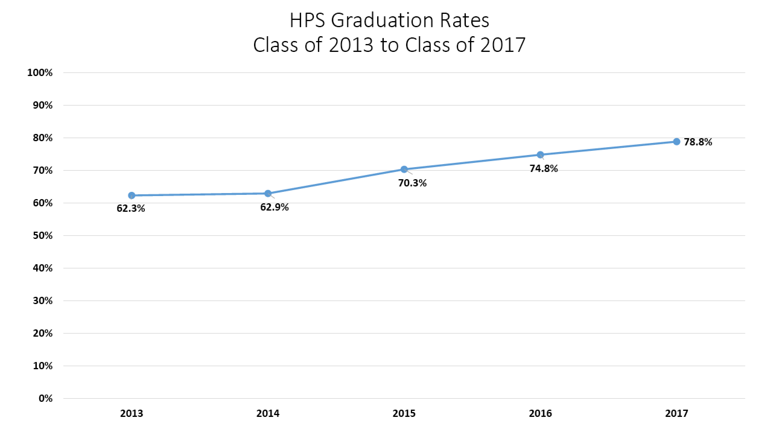 Graduation rates 2013 vs 2017