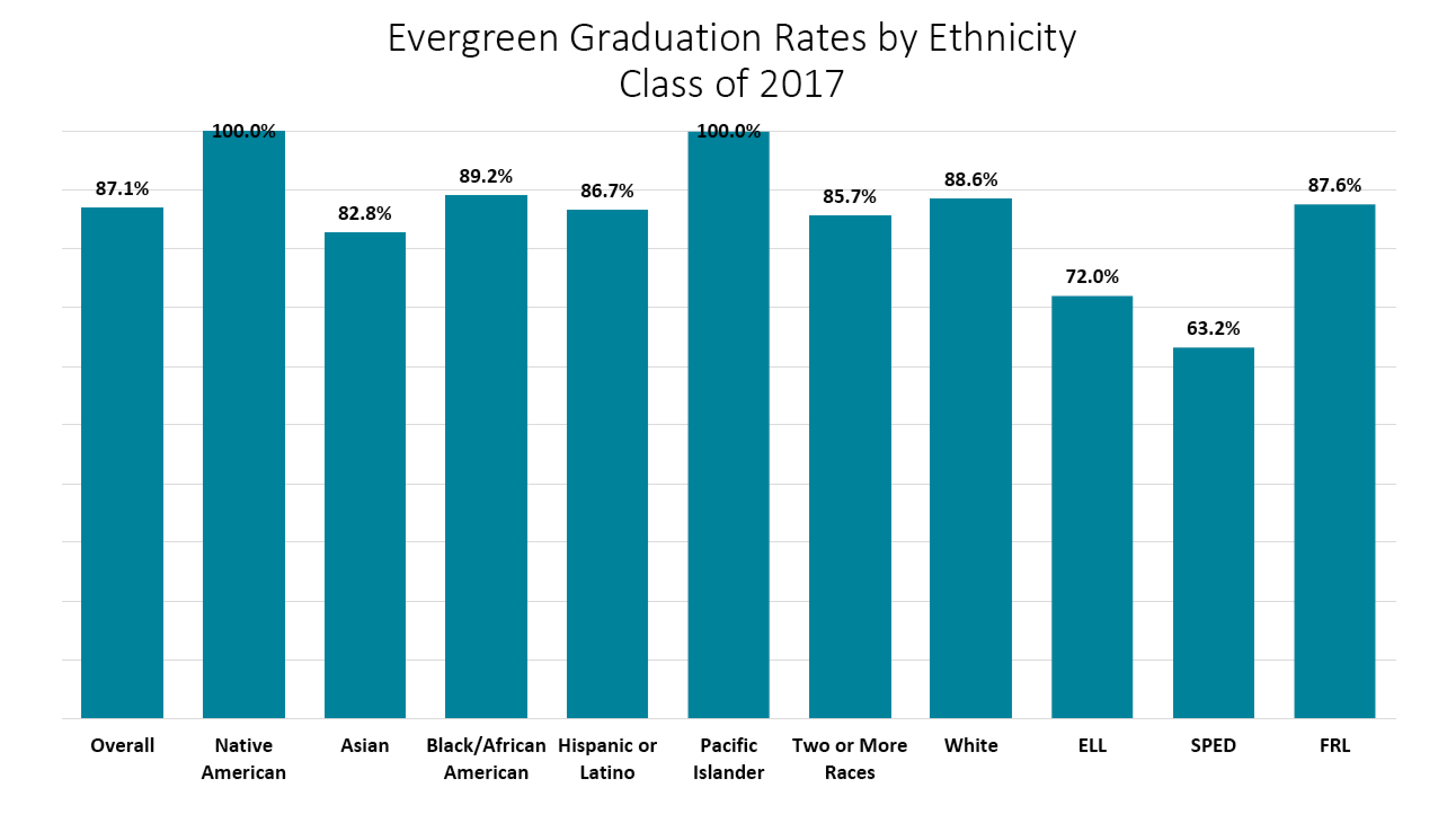 Graduation rates by ethnicity