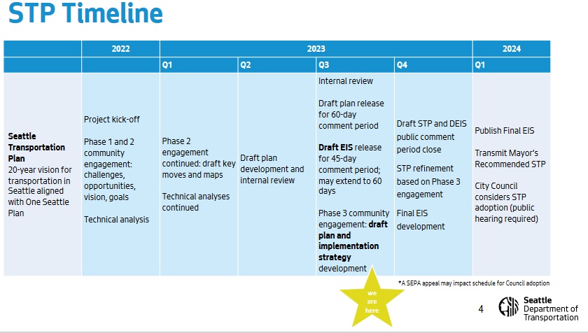 STP Timeline