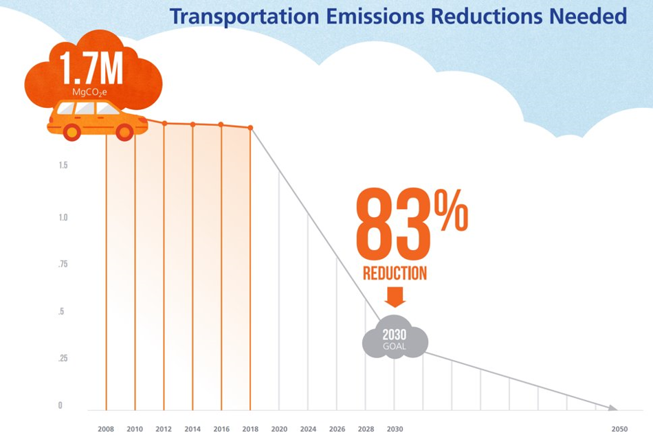 transportation emissions 