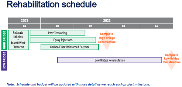 Bridge repair 3