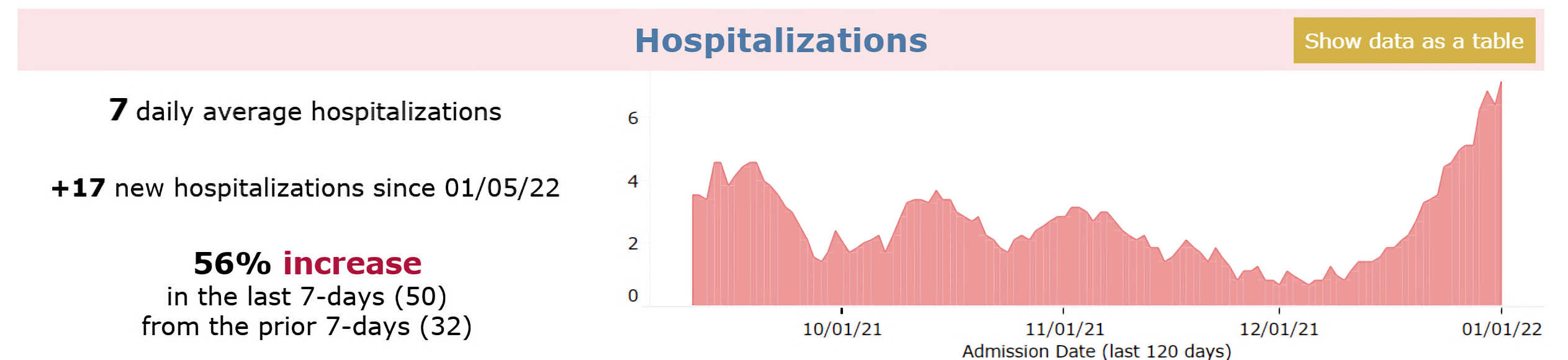 hospitalizations